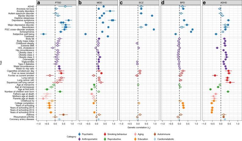 Commonality of genetic correlations between PTSD and other psychiatric disorders