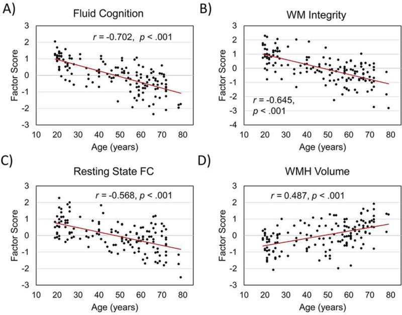 Age correlation of the general summary measures