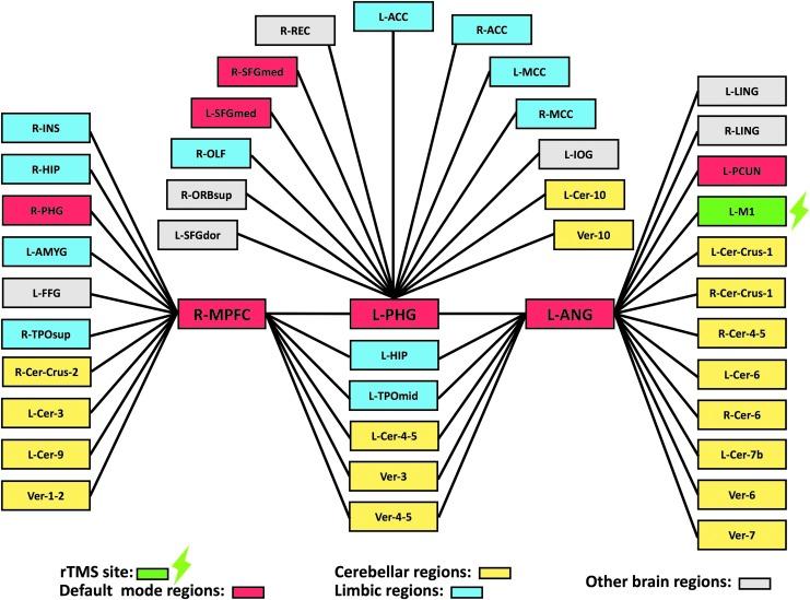 Functional links that exhibited a significant rTMS group×time interaction effect