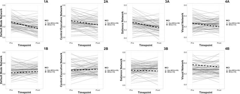 Plot of mean pre and post functional network connectivity values for MCI and non-MCI surgery